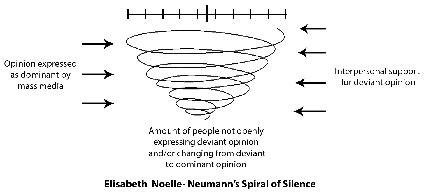 spiral-of-silence-communication-theory