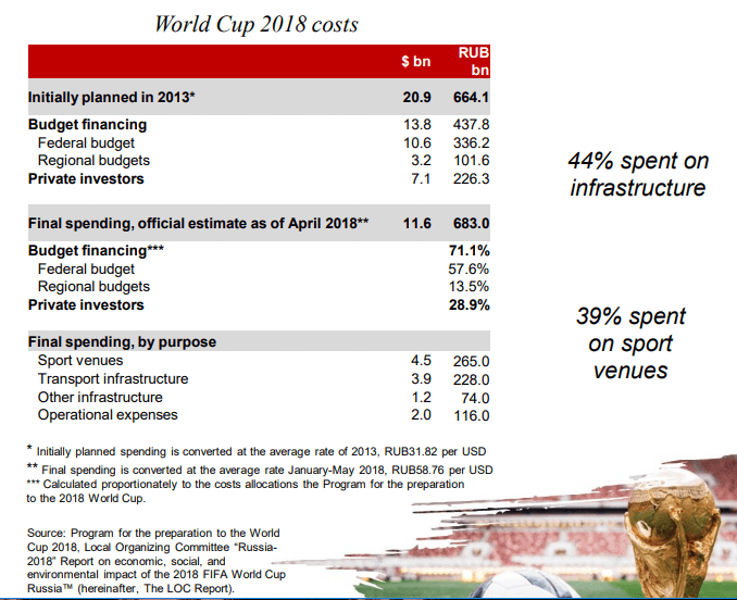 world cup 2018 costs